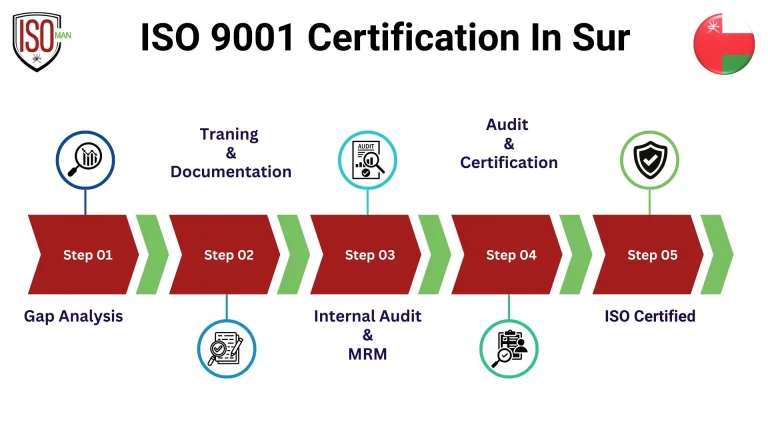 ISO-9001-Certification-In-Sur