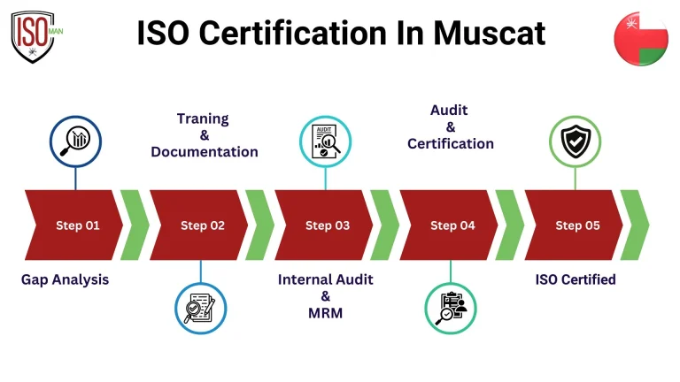 ISO Certification In Muscat